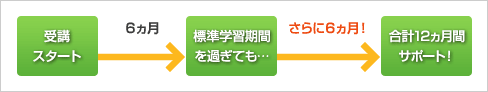 学習開始から12ヵ月までしっかり指導サポート!