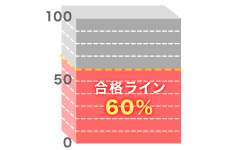 合格ラインは60%以上の得点でOK!