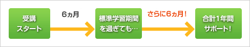 受講開始から1年間までサポート