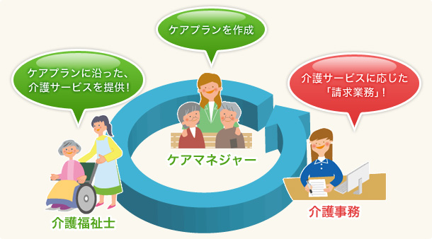 �P�A�}�l�W���[�̓P�A�v�����̍쐬���A��앟���m�̓P�A�v�����ɉ��������T�[�r�X�̒񋟂��A�����ĉ�쎖���͉��T�[�r�X�ɉ������u�����Ɩ��v��S�����܂��B