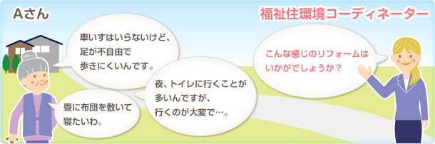 Aさん「車いすはいらないけど、足が不自由で…。」「畳に布団を敷いて寝たいわ。」「夜トイレに行くことが多いです。」福祉住環境コーディネーター「こんな感じのリフォームはいかがでしょうか?」