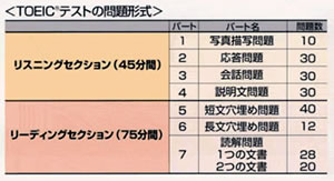 TOEIC問題形式の図