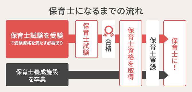 保育士になるまでの流れ