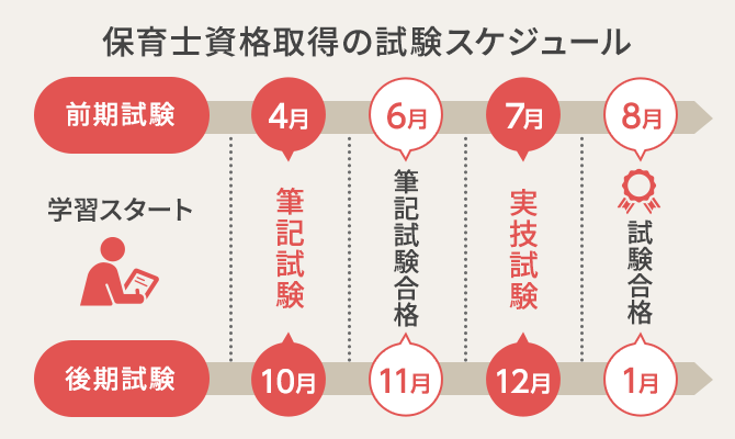 保育士資格取得の試験スケジュール 