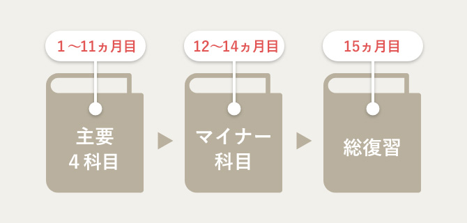 ユーキャンの司法書士資格取得講座｜司法書士講座の特長