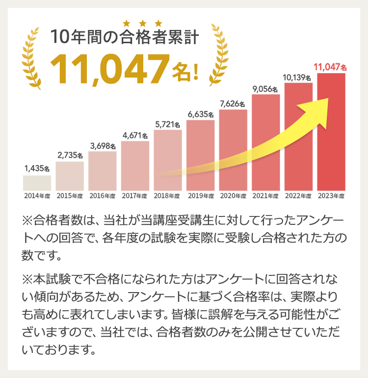 10年間の合格者累計