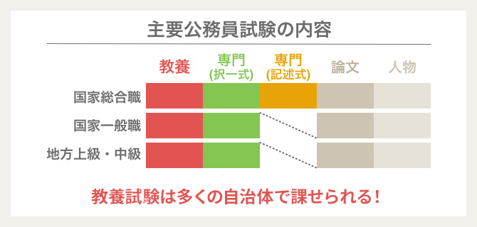 大卒公務員受験対策資格取得講座｜通信教育講座なら生涯学習のユーキャン
