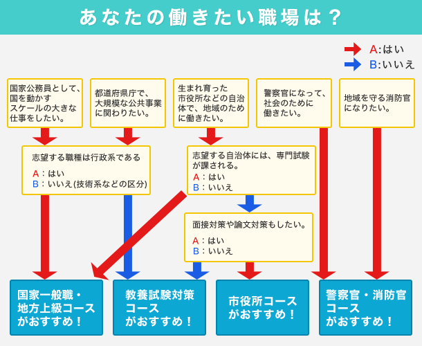 選べる公務員の４コース