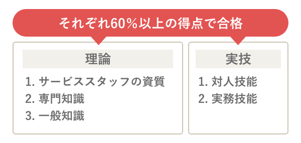 ３・２級は筆記試験60％以上の得点で合格