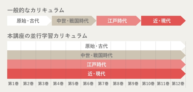 ユーキャン 大人の学び直し 日本史講座1～12、日本史大年表付