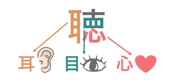 傾聴とは、耳と目と心でしっかり聴くこと。