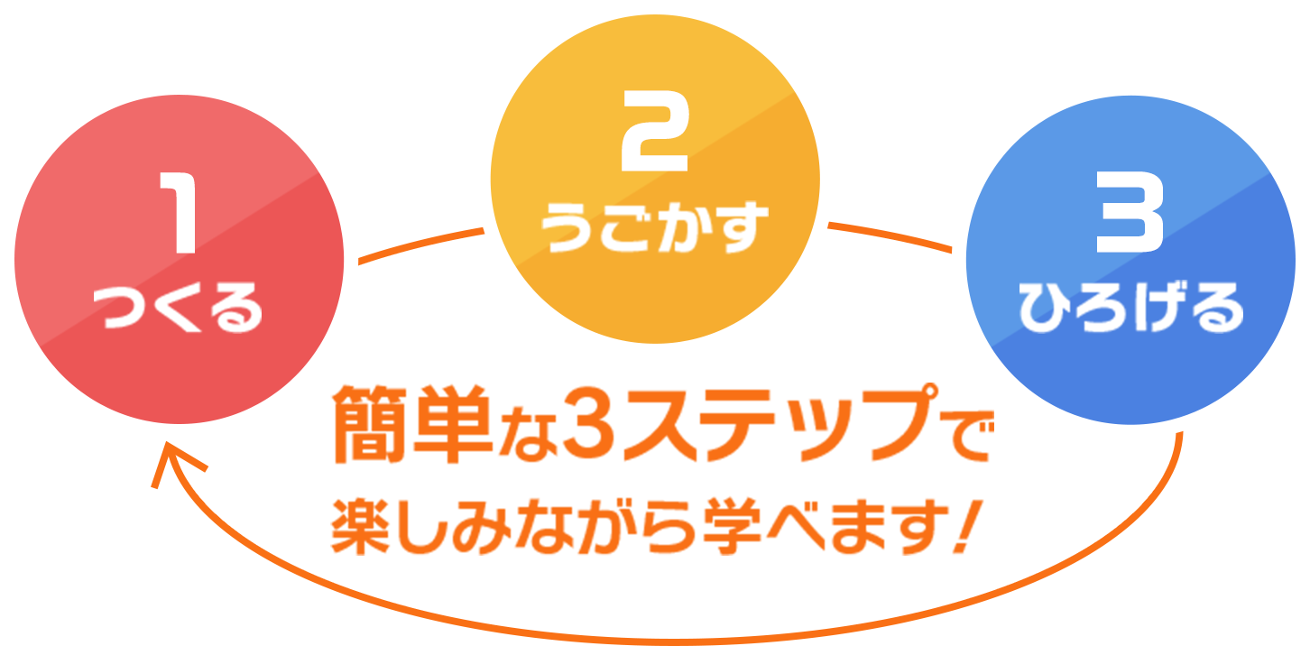 ①つくる ②うごかす ③ひろげる 簡単な3ステップで楽しみながら学べます！