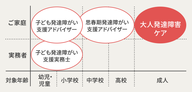 お子様から大人まで、あなたに役立つ発達支援の講座は?