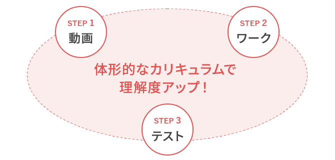 テストで知識の定着＆成長を実感！