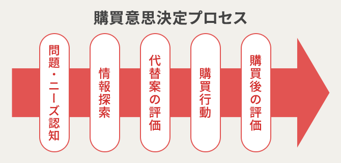 人が思わず「買いたくなる」仕組みがわかる！