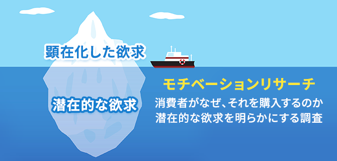 顧客ニーズを探る手法が身につく！