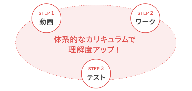 テストで知識の定着＆成長を実感！