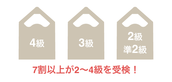 受検者の７割以上が２～４級を受検