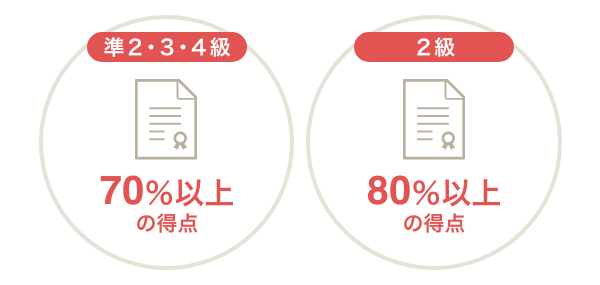 準２〜４級は70%以上、２級は80%以上の得点で合格。