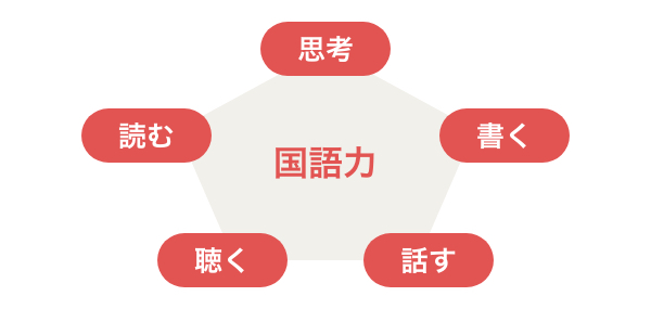 思考の基礎となる、国語の力。