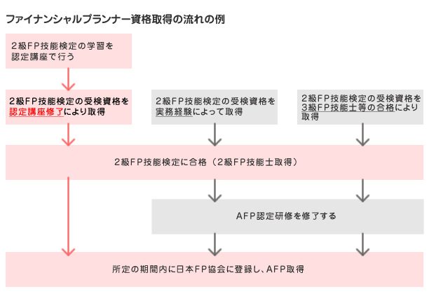 ファイナンシャルプランナー資格取得に必要な受験資格とは？認定研修を