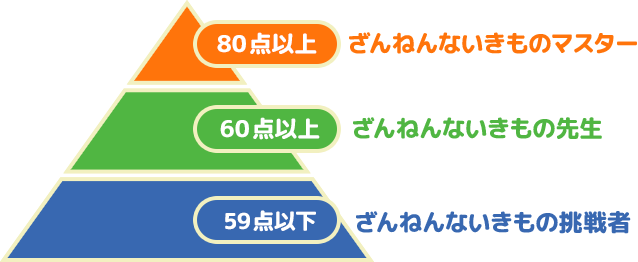 80点以上：ざんねんないきものマスター、60点以上：ざんねんないきもの先生、59点以下：ざんねんないきもの挑戦者