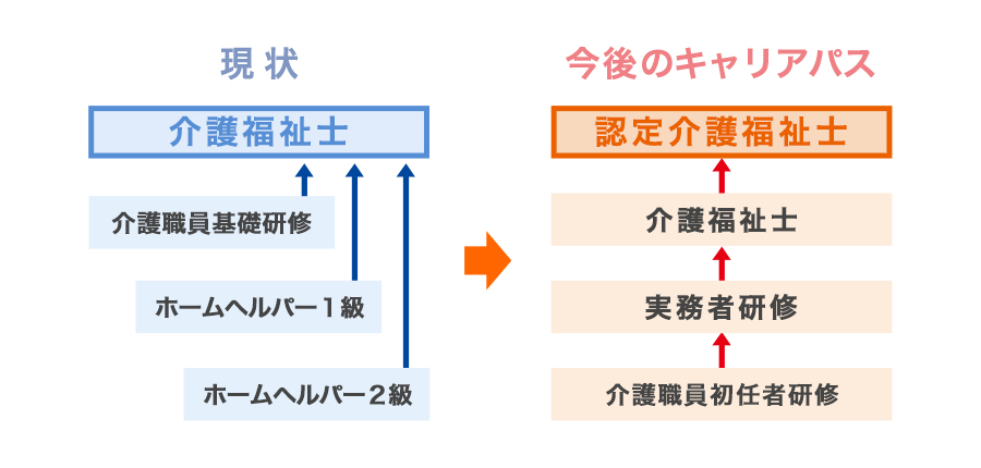 介護業界の未来は明るい！ キャリアステップの方法イメージ