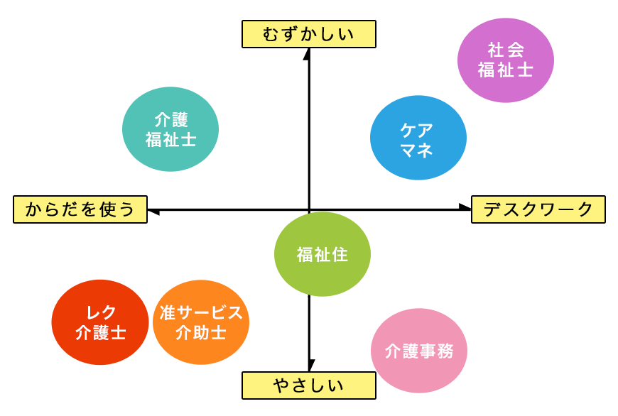 介護特集 4象限