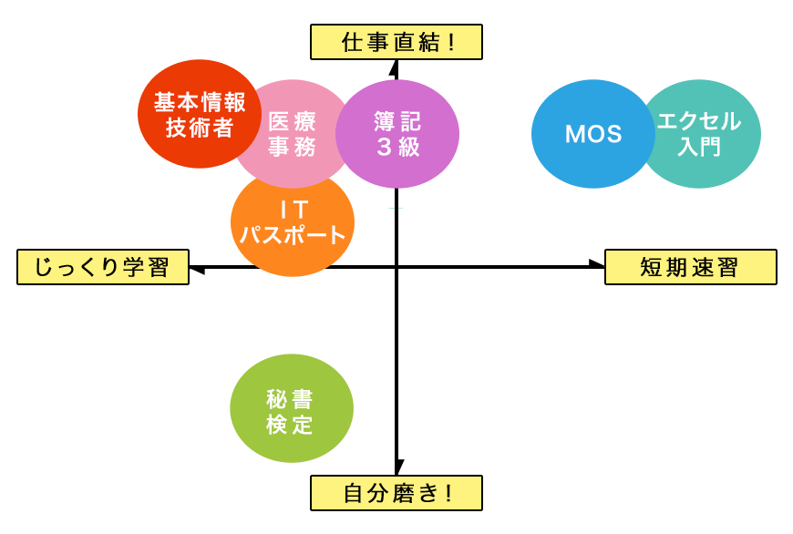 就職・転職特集 4象限