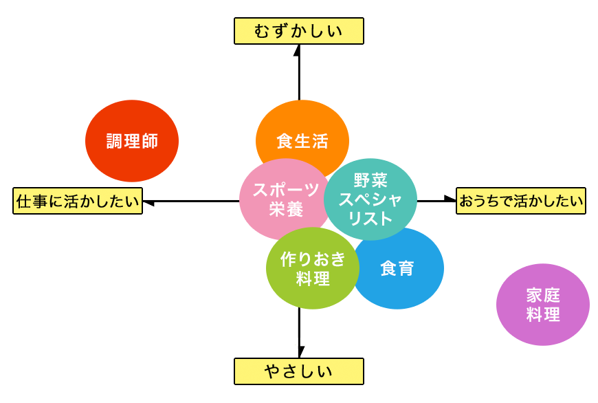 料理特集 4象限