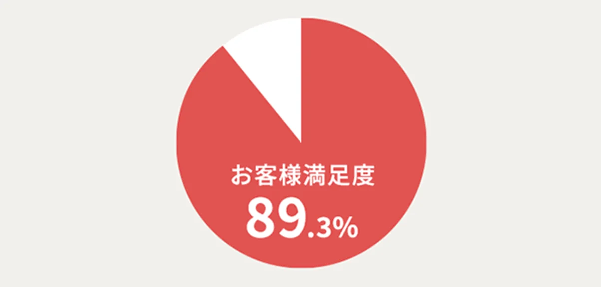 お客様満足度89.3%