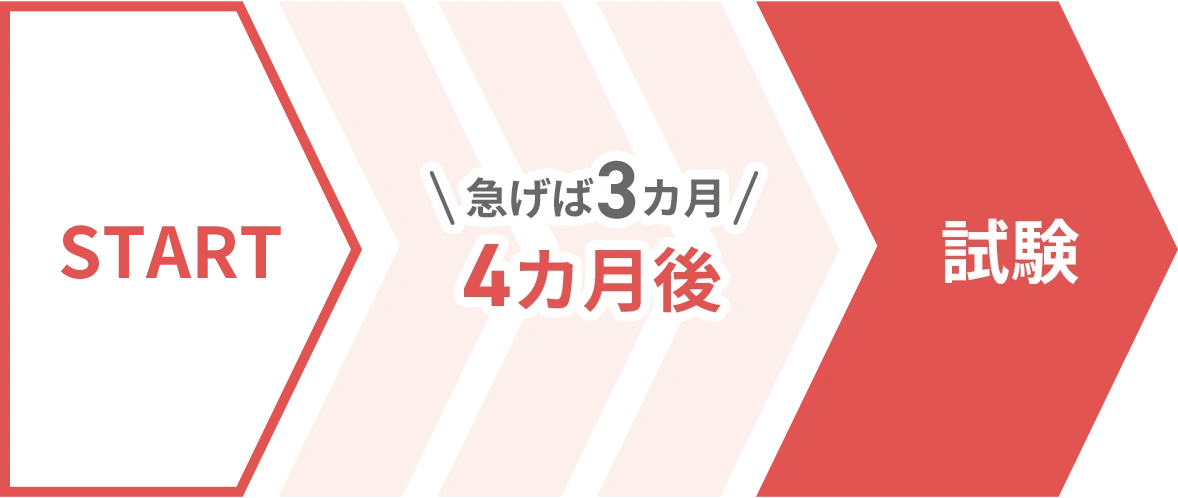 START、4ヶ月後（急げば3ヶ月後）、試験までのイメージ