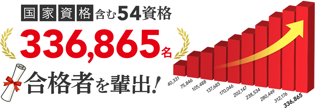 国家資格含む55資格で357,135名合格者を輩出