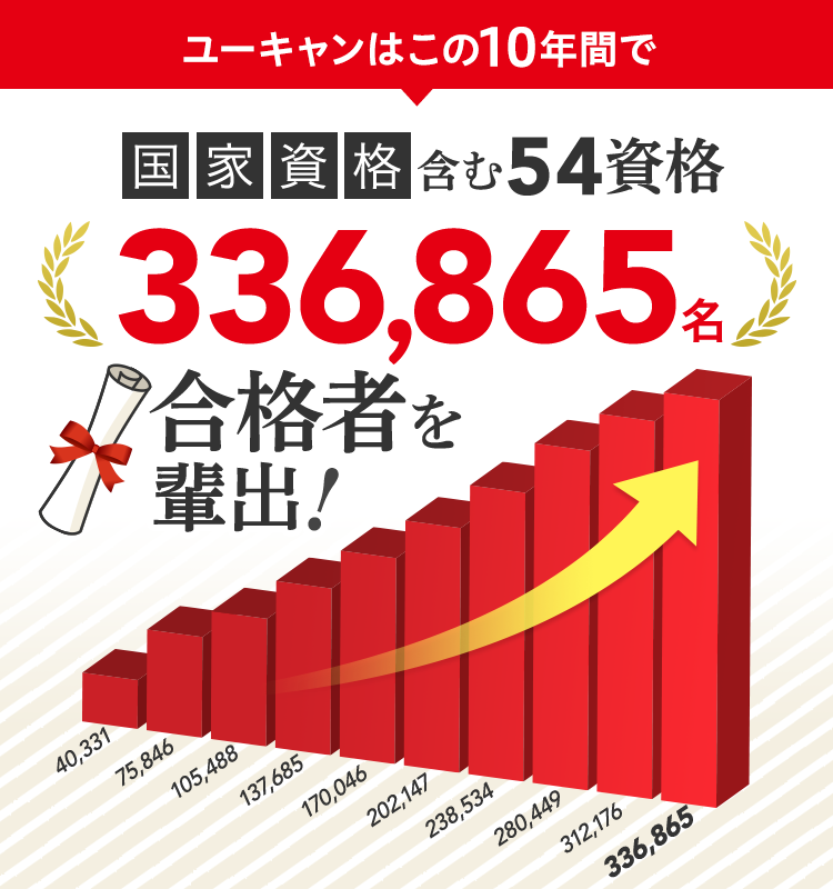 国家資格含む55資格で357,135名合格者を輩出