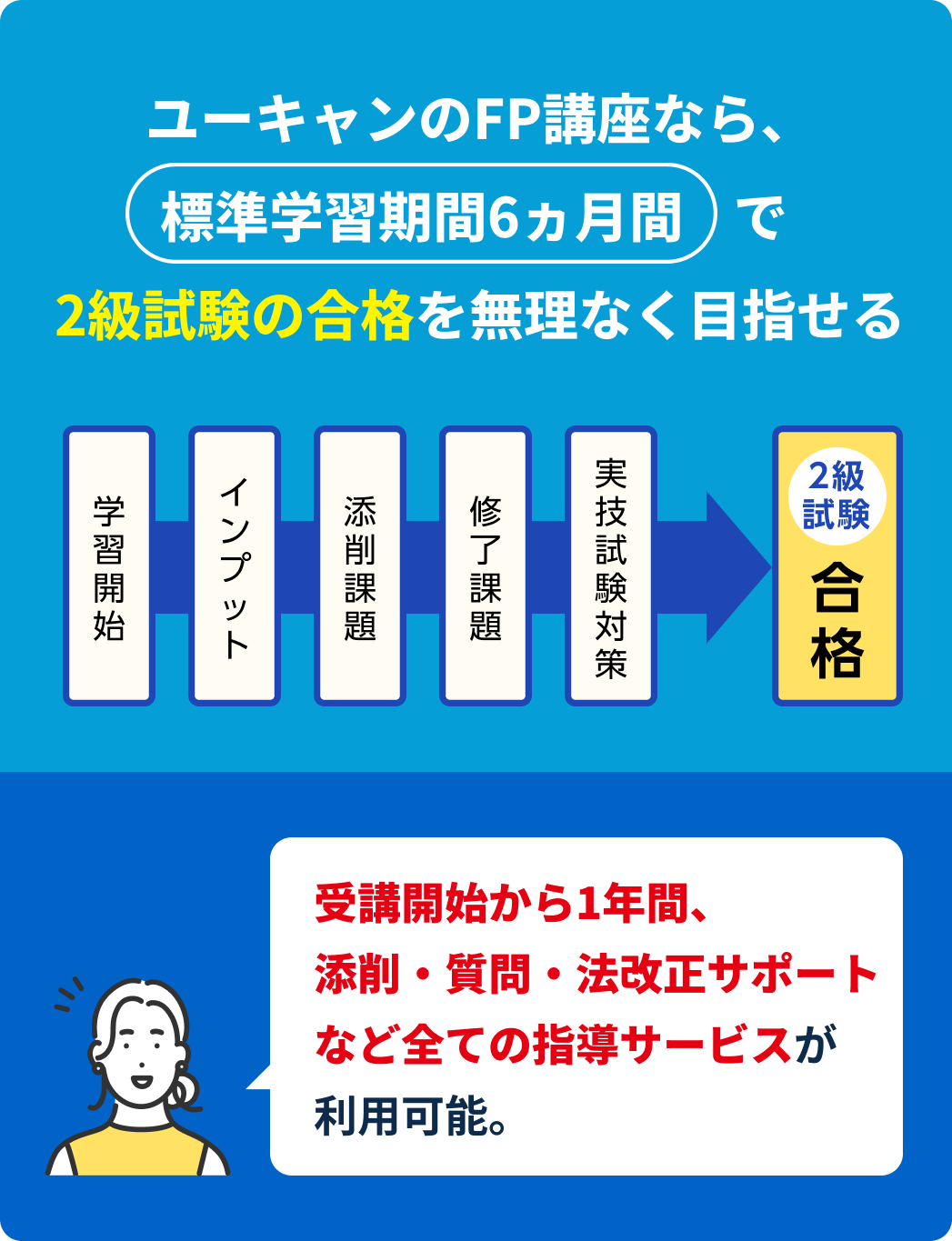 ユーキャンのFP講座なら、標準学習期間6ヵ月間で2級試験の合格を無理なく目指せる。受講開始から1年間、添削・質問・法改正サポートなど全ての指導サービスが利用可能。