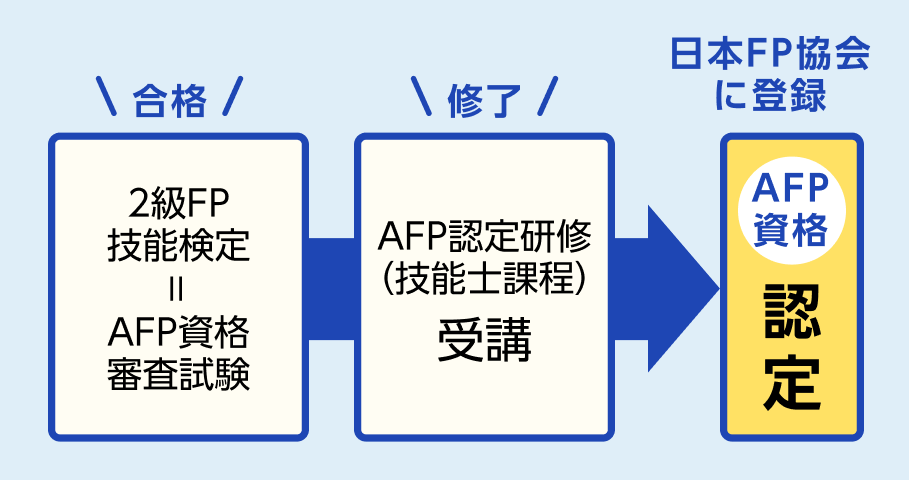 2級FP技能検定=AFP資格審査試験に合格し、AFP認定研修（技能士課程）を受講・修了、日本FP協会に登録してAFP資格を認定されるまでの流れを示した図