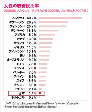 女性の社会進出 女性が輝く日本 に関する意識調査結果 アベノミクス成長戦略 女性が輝く日本 とは ユーキャン