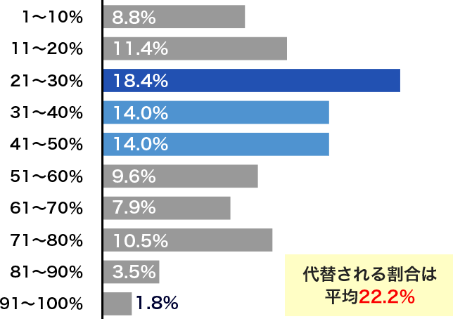 1～10%(8.8%) 11～20%(11.4%) 21～30%(18.4%) 31～40%(14.0%) 41～50%(14.0%) 51～60%(9.6%) 61～70%(7.9%) 71～80%(10.5%) 81～90%(3.5%) 91～100%(1.8%) 代替される割合は平均22.2％