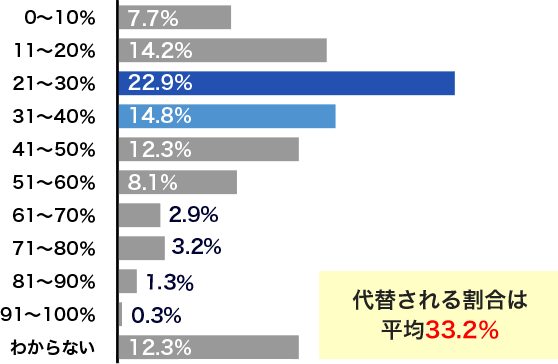 0～10%(7.7%) 11～20%(14.2%) 21～30%(22.9%) 31～40%(14.8%) 41～50%(12.3%) 51～60%(8.1%) 61～70%(2.9%) 71～80%(3.2%) 81～90%(1.3%) 91～100%(0.3%) わからない(12.3%) 代替される割合は平均33.2％