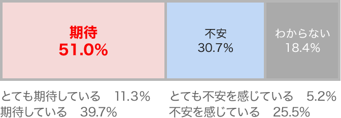期待(51.0％) 不安(30.7％) わからない(18.4％)
