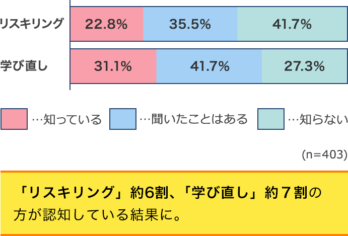 「リスキリング」「学び直し」というワードを知っていますか？