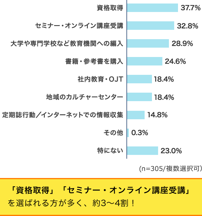 「リスキリング」や「学び直し」と聞いて思い浮かべる学習手段は何ですか？