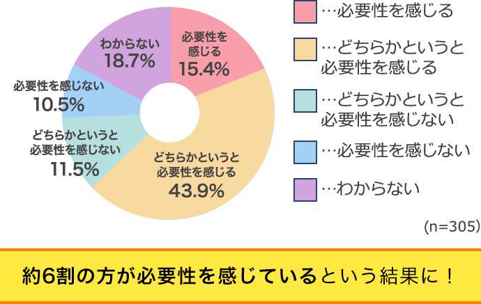 約5割の方が必要性を感じているという結果に！
