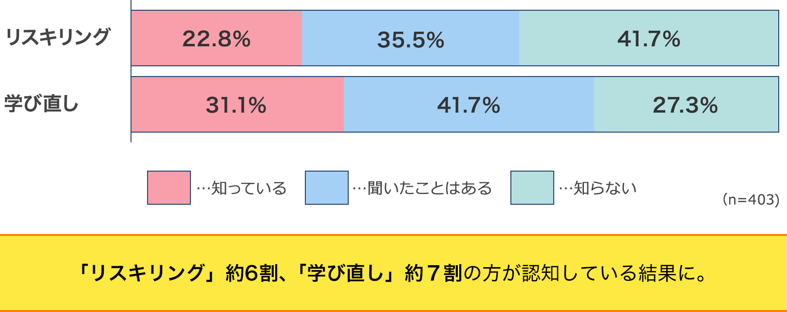 「リスキリング」「学び直し」というワードを知っていますか？
