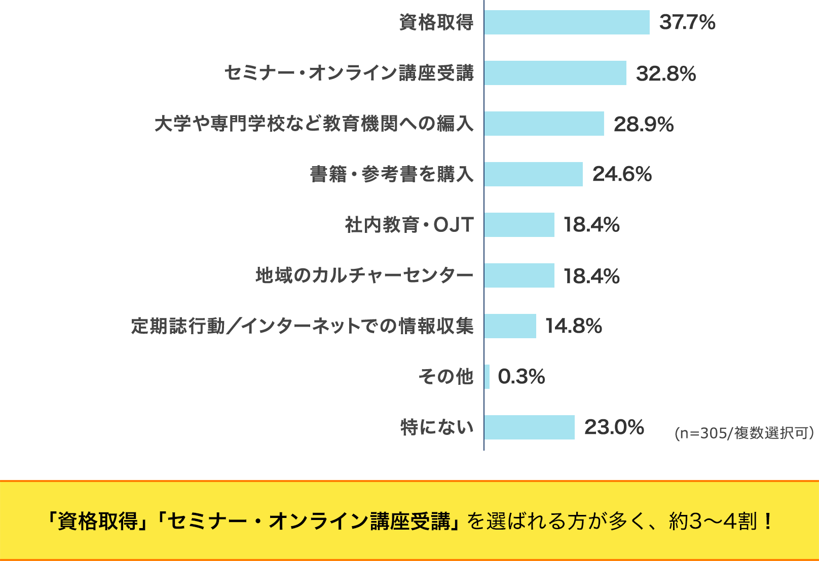 「リスキリング」や「学び直し」と聞いて思い浮かべる学習手段は何ですか？