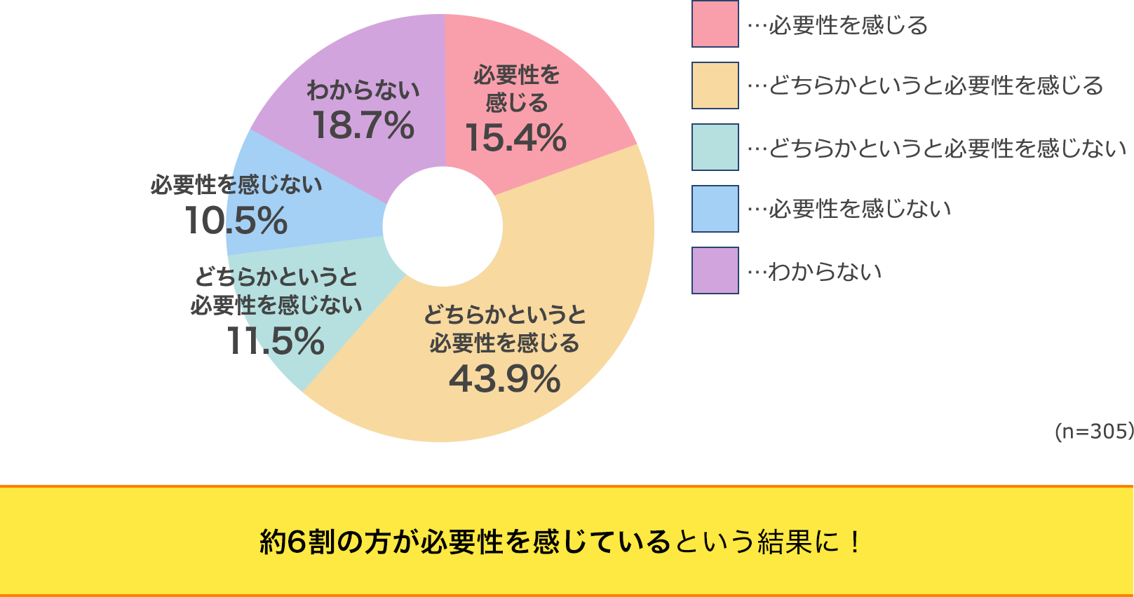 約5割の方が必要性を感じているという結果に！
