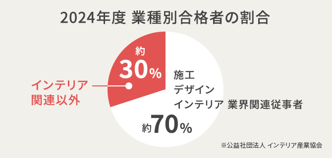 インテリアコーディネーター資格取得講座｜通信教育講座なら生涯学習の