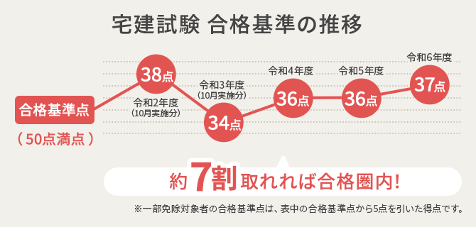 ユーキャンの宅地建物取引士（宅建士）資格取得講座｜試験攻略のポイント